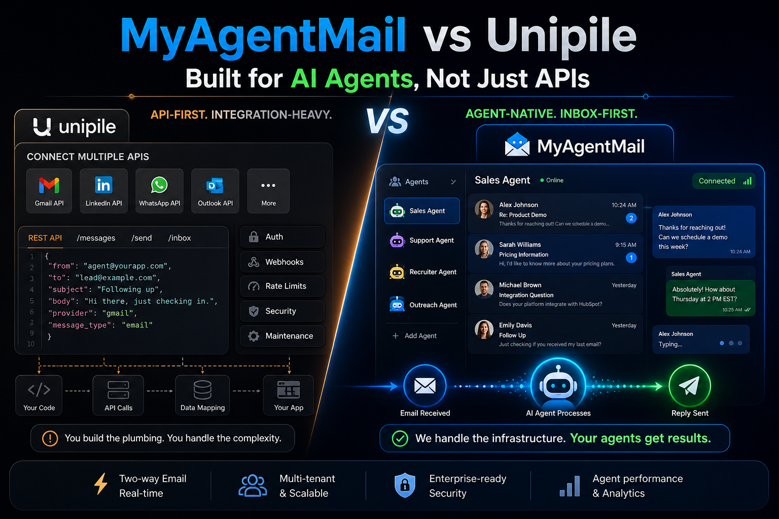 Anjal vs Unipile: Pricing & Features